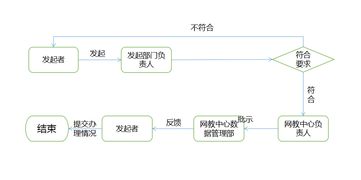 數(shù)據(jù)管理與OA資源管理及故障處理服務指南 數(shù)據(jù)處理服務